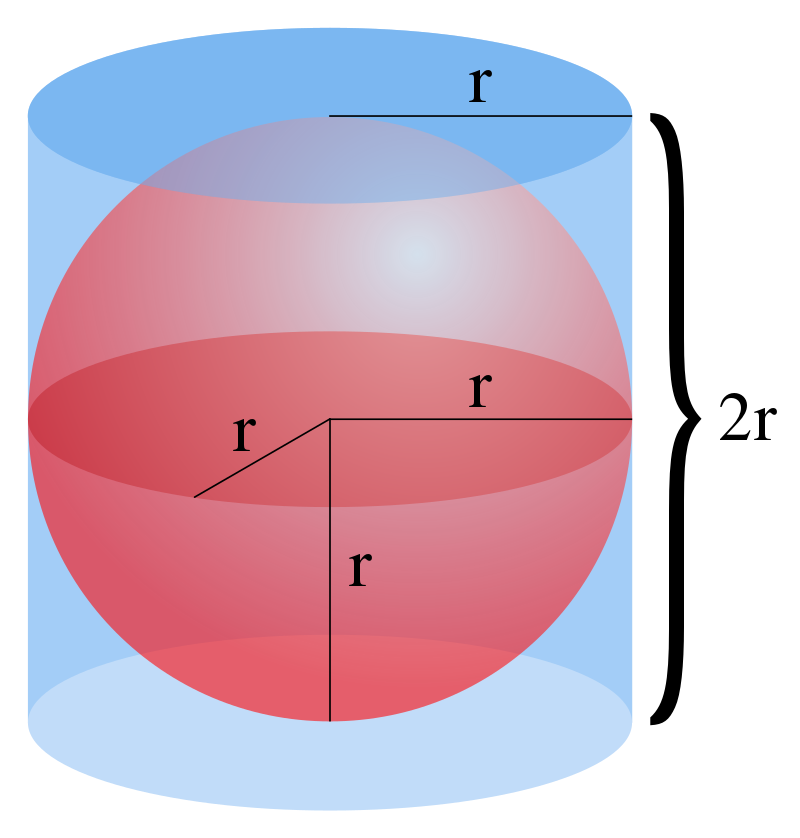 شكل هندسي للاسطوانة والكرة التي طلب أرخميدس وضعها على شاهد قبره وتحتوي الكرة على 2 على 3 من حجم ومساحة الاسطوانة 
