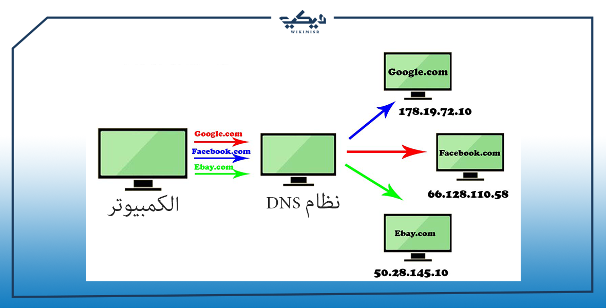 شرح مبسط لنظام DNS