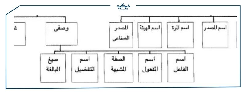 ما هي المشتقات في اللغة العربية؟