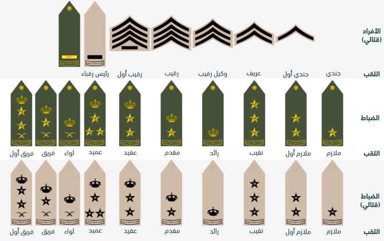ما هي الرتب العسكرية في السعودية ومدة كل رتبة ؟